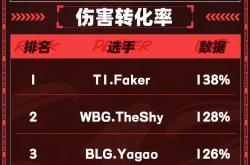 -V5轻取TSM，Faker单局斩获MVP四强赛3:2（广州）