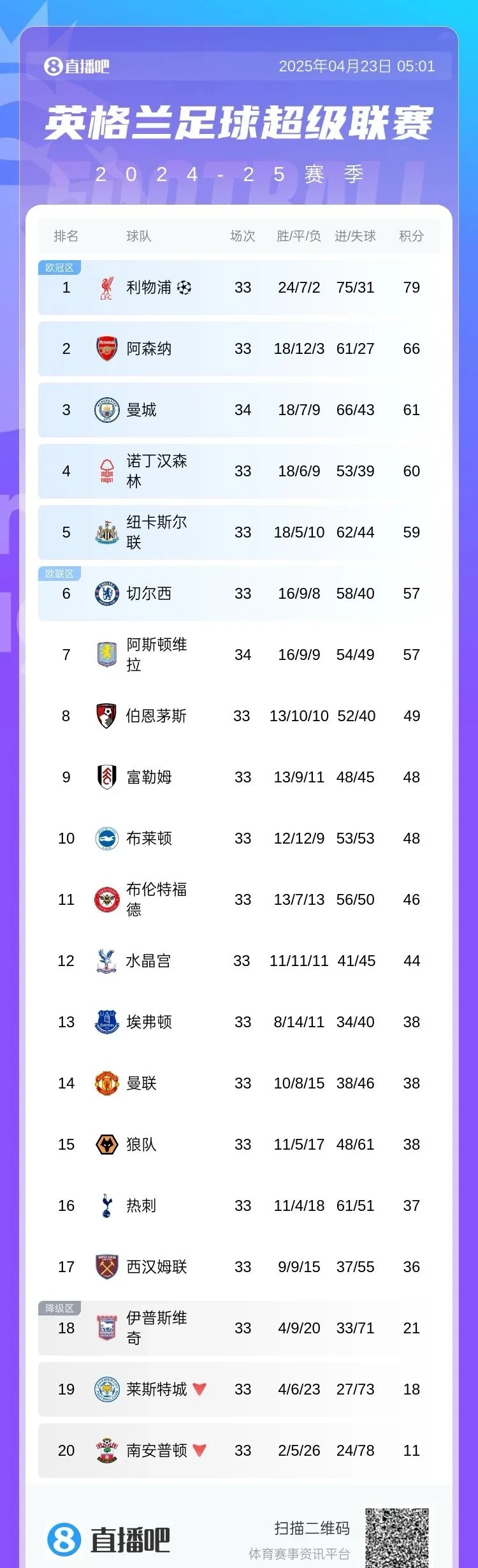 曼城再接连胜，冲击前三位置