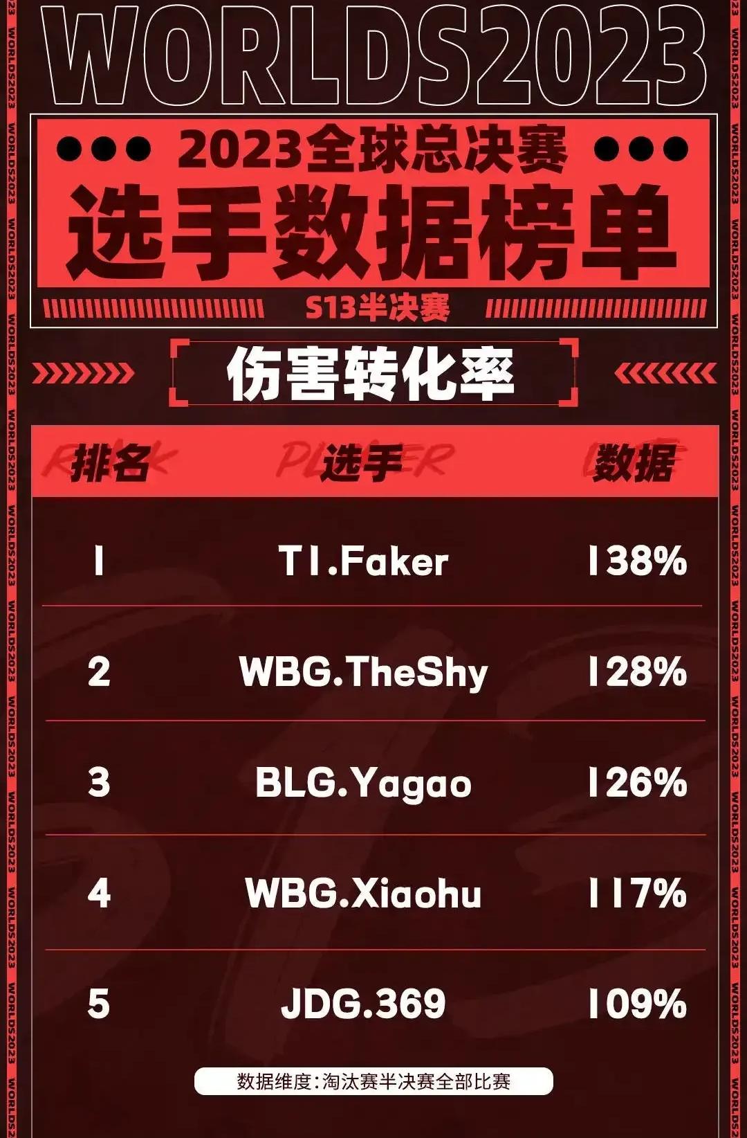 V5轻取TSM，Faker单局斩获MVP四强赛3:2（广州）
